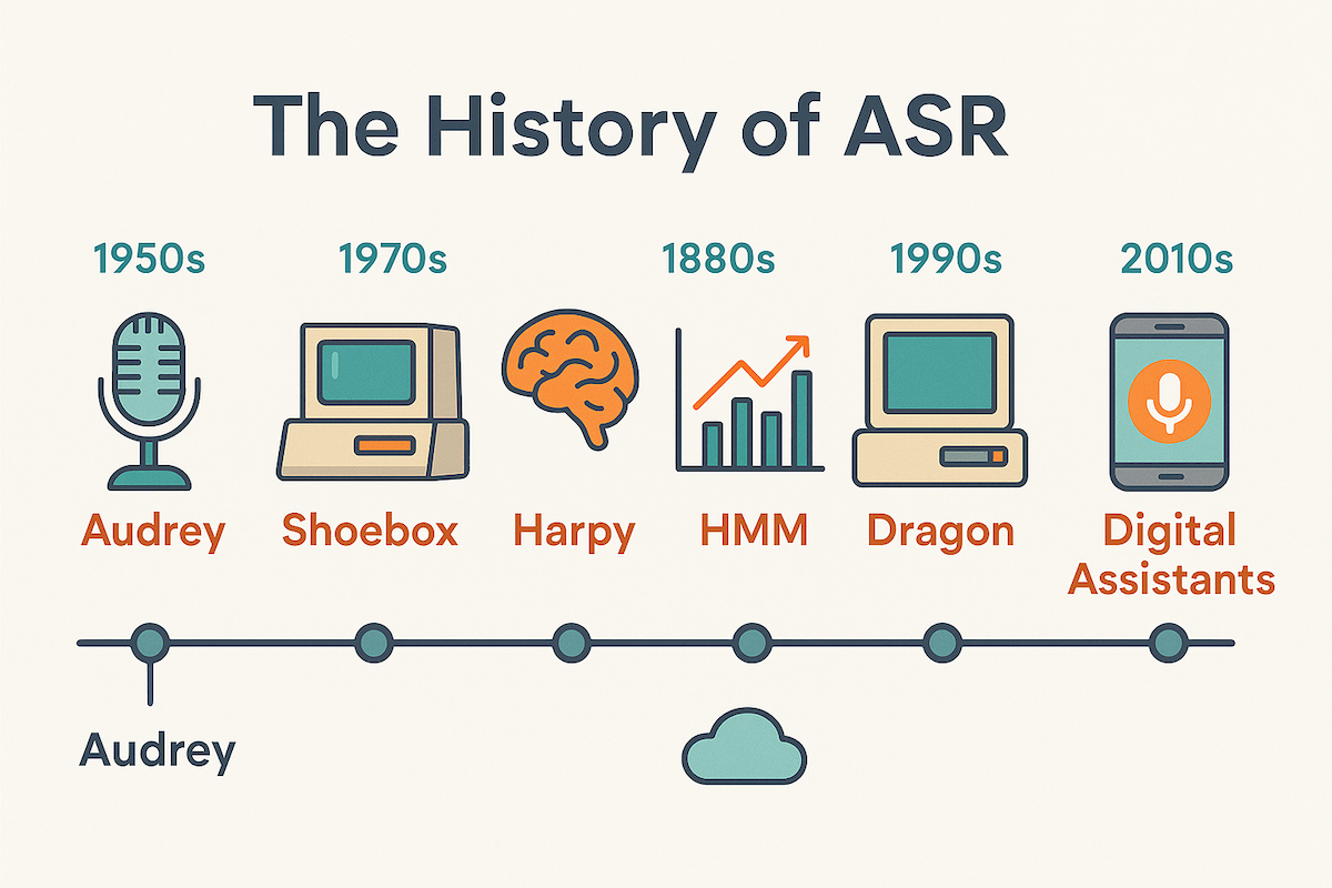 ASR History Timeline
