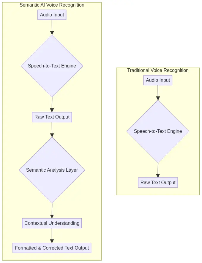 A diagram showing the process of semantic analysis